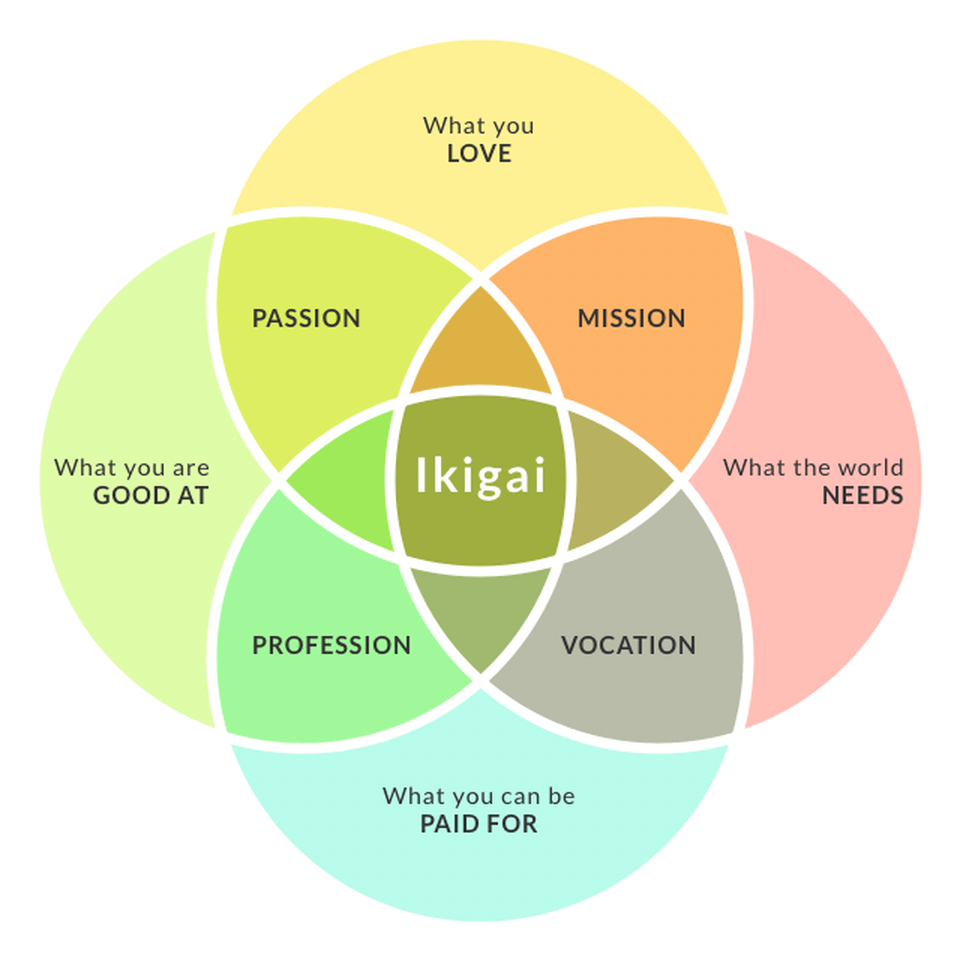 ikigai prototyping work