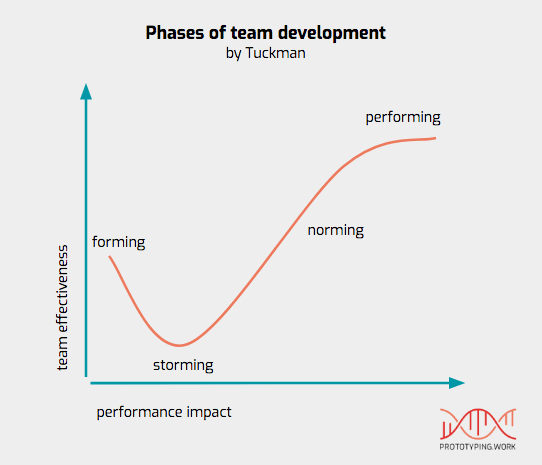 Tuckman - 5 phases of team development